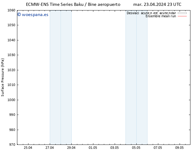 Presión superficial ECMWFTS sáb 27.04.2024 23 UTC