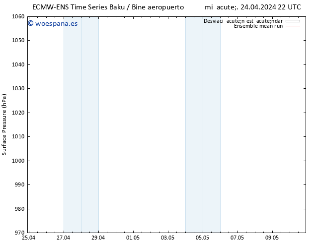 Presión superficial ECMWFTS jue 02.05.2024 22 UTC