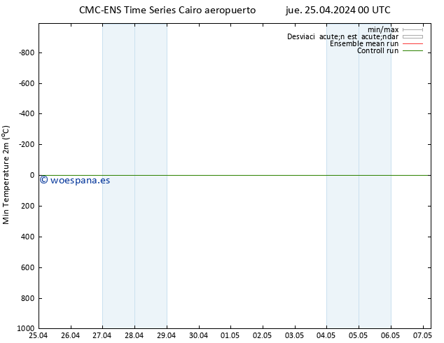 Temperatura mín. (2m) CMC TS vie 26.04.2024 06 UTC