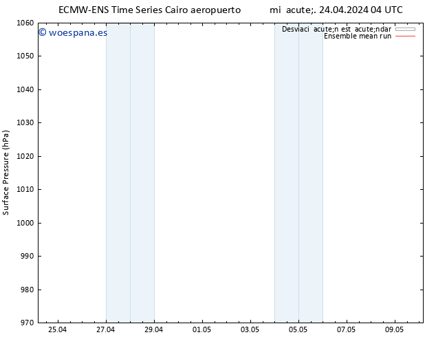 Presión superficial ECMWFTS vie 03.05.2024 04 UTC