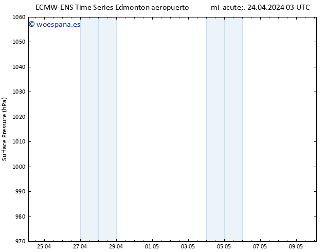 Presión superficial ALL TS mié 24.04.2024 09 UTC