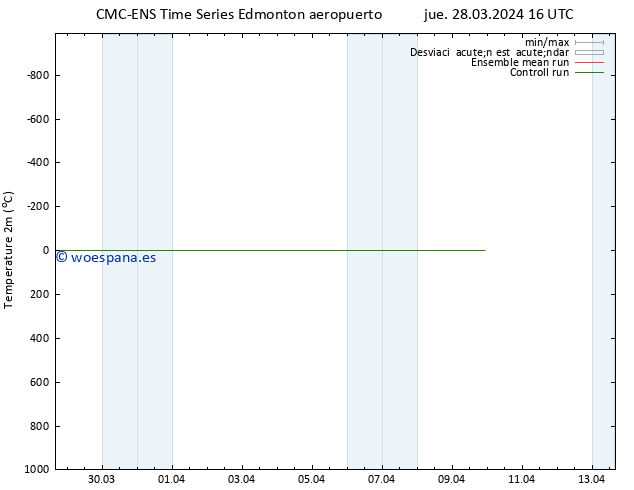 Temperatura (2m) CMC TS lun 01.04.2024 04 UTC