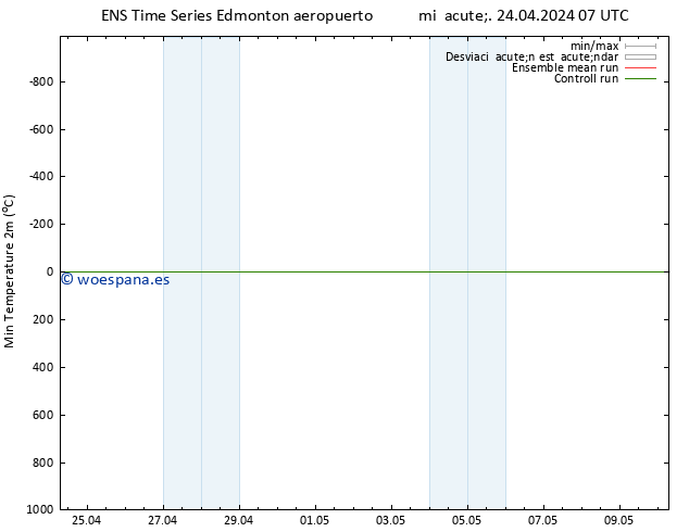 Temperatura mín. (2m) GEFS TS jue 25.04.2024 07 UTC