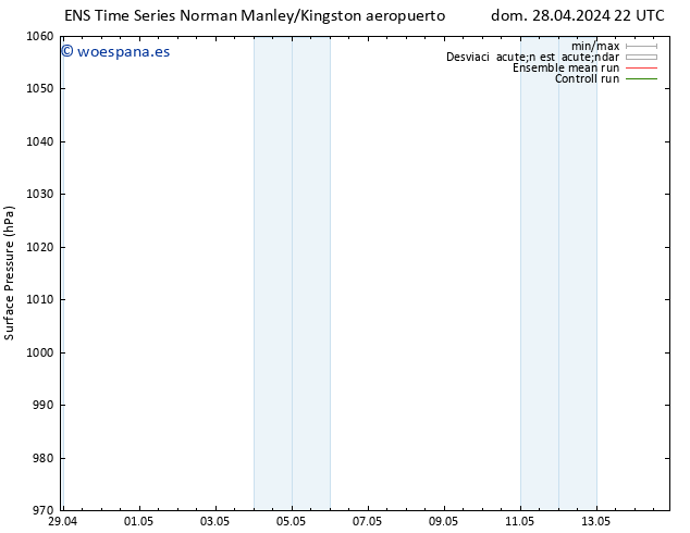 Presión superficial GEFS TS dom 28.04.2024 22 UTC