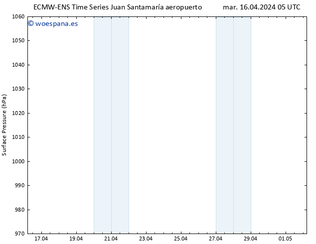 Presión superficial ALL TS mié 17.04.2024 05 UTC