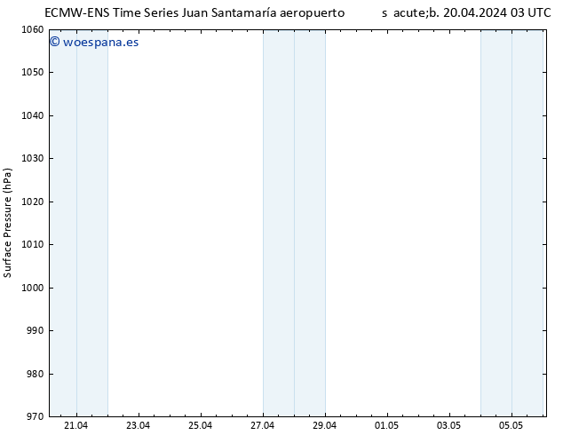 Presión superficial ALL TS sáb 20.04.2024 03 UTC