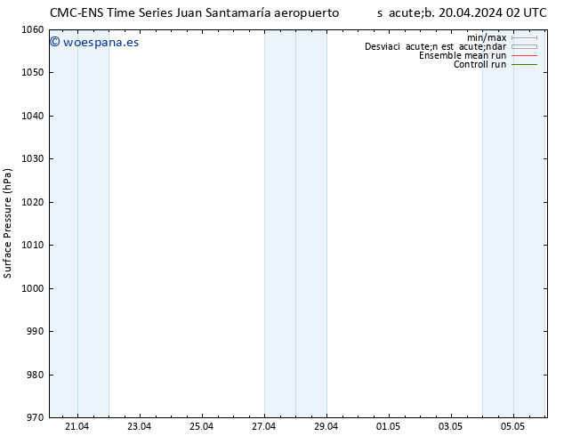 Presión superficial CMC TS sáb 20.04.2024 08 UTC