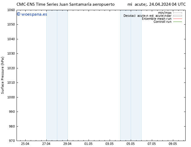 Presión superficial CMC TS jue 25.04.2024 22 UTC