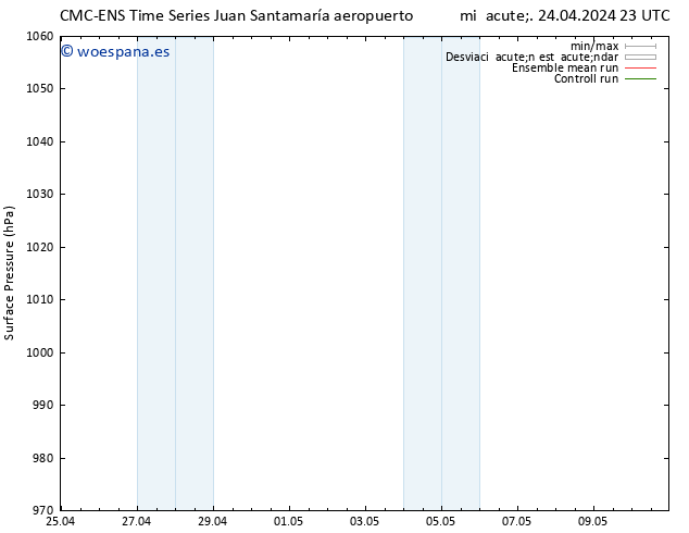 Presión superficial CMC TS jue 25.04.2024 11 UTC