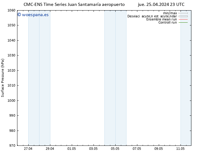 Presión superficial CMC TS mar 30.04.2024 05 UTC