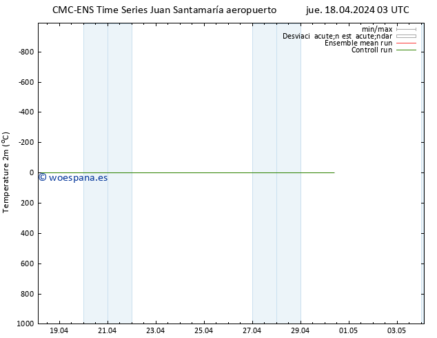 Temperatura (2m) CMC TS dom 21.04.2024 03 UTC