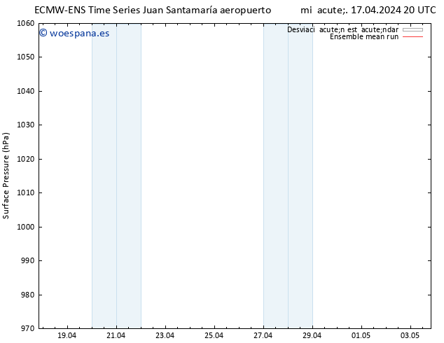 Presión superficial ECMWFTS sáb 20.04.2024 20 UTC