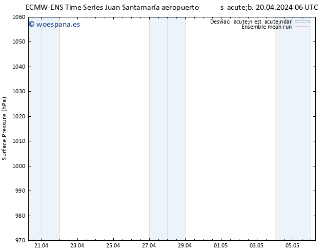 Presión superficial ECMWFTS dom 21.04.2024 06 UTC