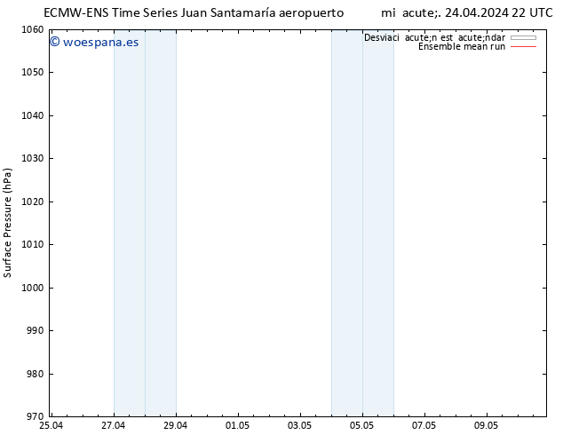 Presión superficial ECMWFTS vie 26.04.2024 22 UTC