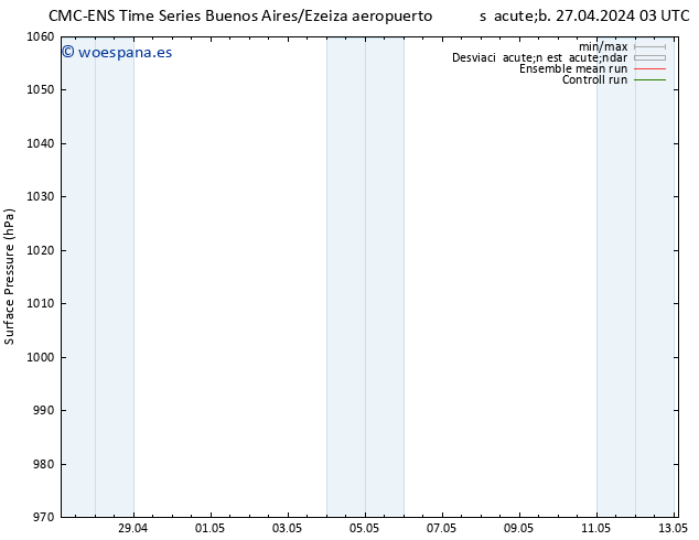 Presión superficial CMC TS sáb 27.04.2024 09 UTC