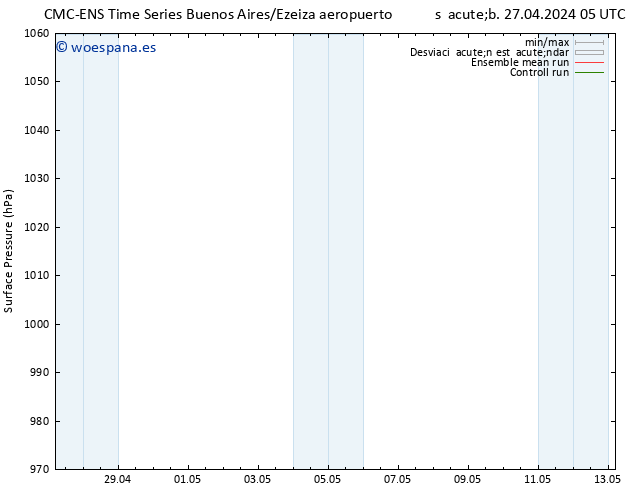 Presión superficial CMC TS sáb 27.04.2024 05 UTC