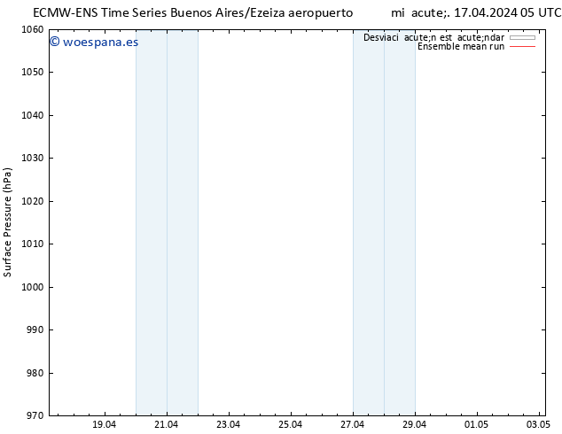 Presión superficial ECMWFTS vie 19.04.2024 05 UTC