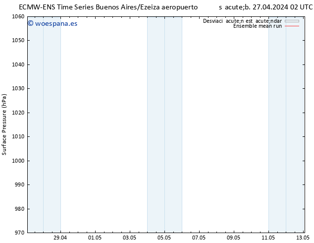 Presión superficial ECMWFTS mié 01.05.2024 02 UTC