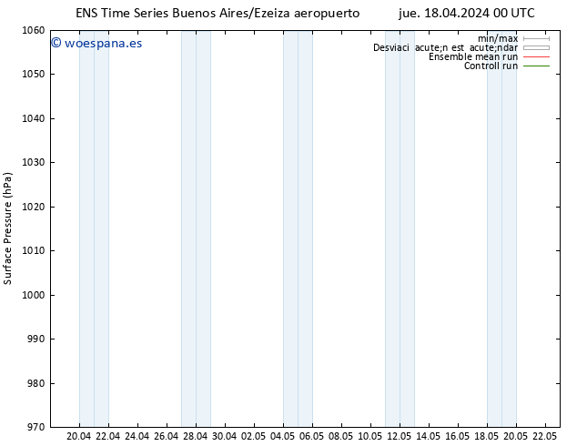 Presión superficial GEFS TS lun 22.04.2024 18 UTC