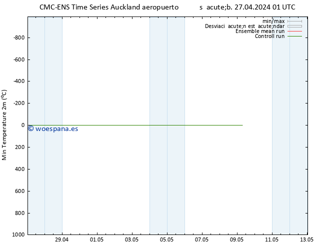 Temperatura mín. (2m) CMC TS sáb 27.04.2024 07 UTC