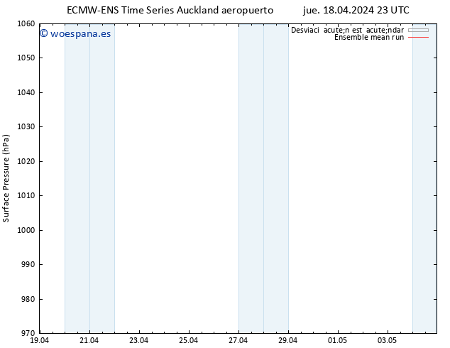 Presión superficial ECMWFTS jue 25.04.2024 23 UTC