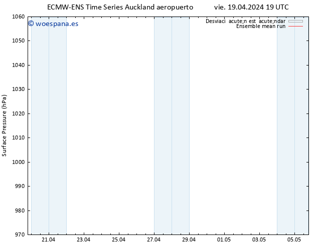 Presión superficial ECMWFTS dom 21.04.2024 19 UTC