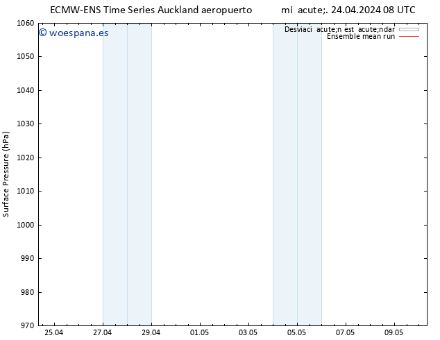 Presión superficial ECMWFTS sáb 04.05.2024 08 UTC