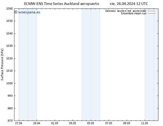 Presión superficial ECMWFTS vie 03.05.2024 12 UTC