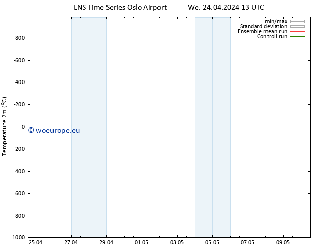 Temperature (2m) GEFS TS We 24.04.2024 13 UTC