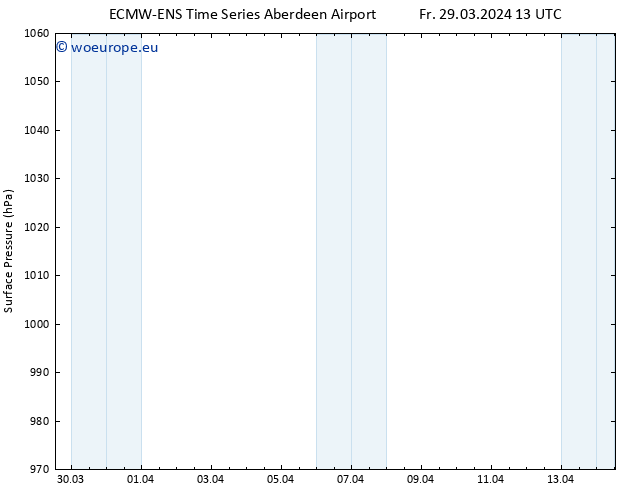 Surface pressure ALL TS Fr 29.03.2024 19 UTC