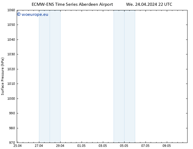 Surface pressure ALL TS Th 25.04.2024 22 UTC