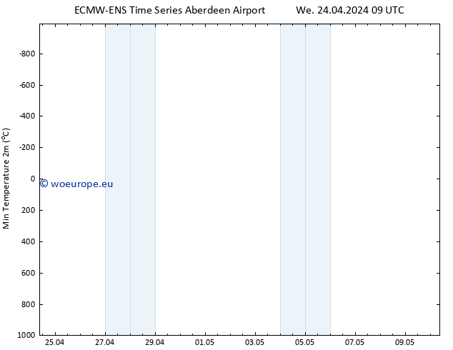 Temperature Low (2m) ALL TS We 24.04.2024 09 UTC