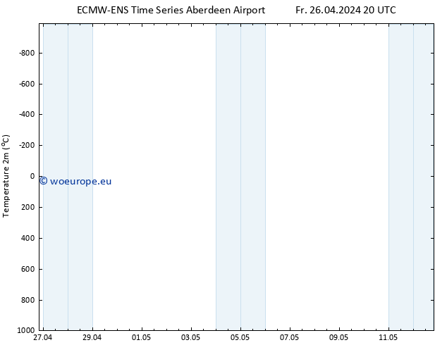 Temperature (2m) ALL TS Sa 27.04.2024 02 UTC