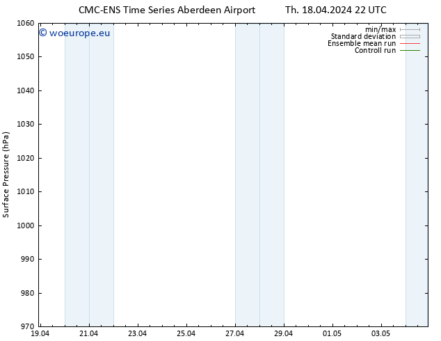 Surface pressure CMC TS Fr 19.04.2024 04 UTC