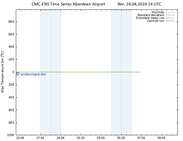 Temperature High (2m) CMC TS Sa 27.04.2024 08 UTC