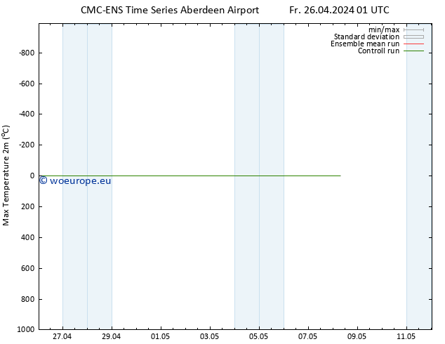 Temperature High (2m) CMC TS Su 28.04.2024 13 UTC