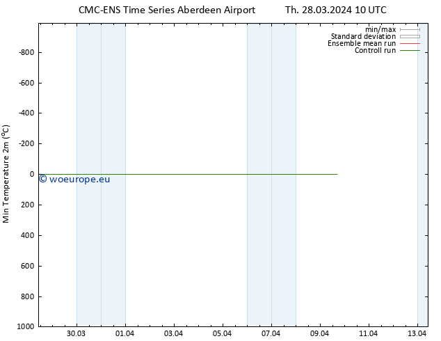 Temperature Low (2m) CMC TS Sa 30.03.2024 10 UTC