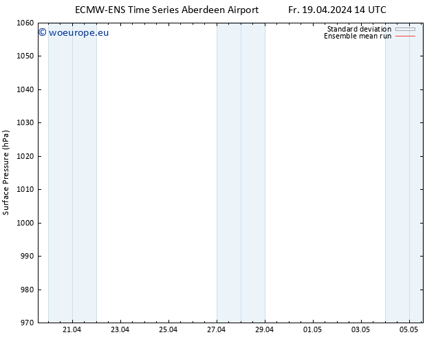 Surface pressure ECMWFTS Sa 20.04.2024 14 UTC