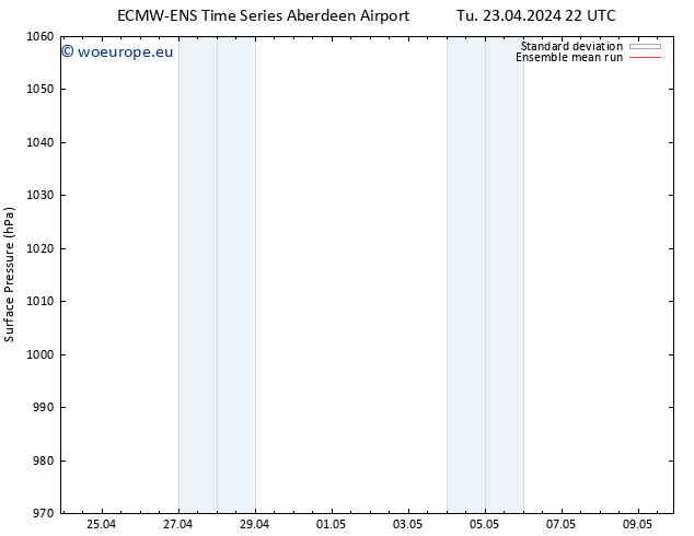 Surface pressure ECMWFTS Fr 26.04.2024 22 UTC