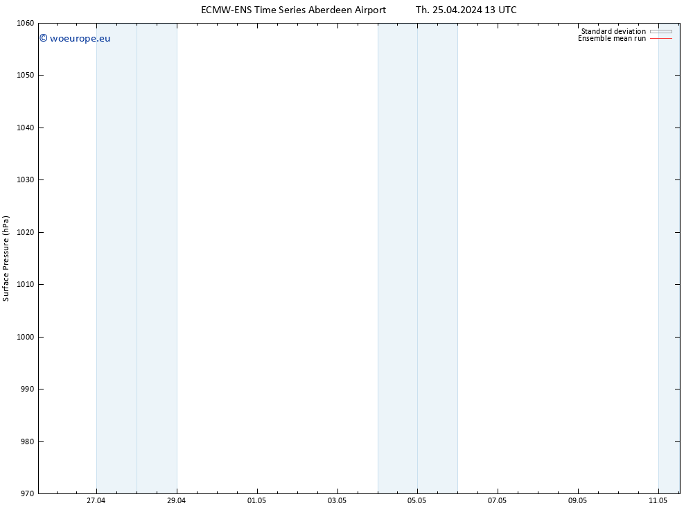 Surface pressure ECMWFTS Fr 26.04.2024 13 UTC