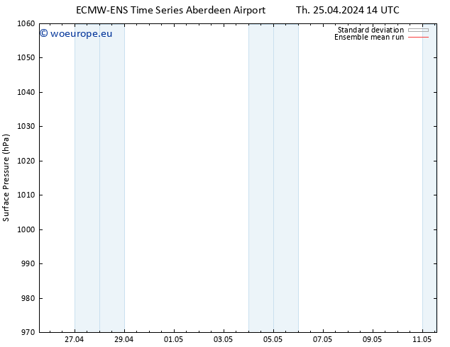 Surface pressure ECMWFTS Sa 27.04.2024 14 UTC