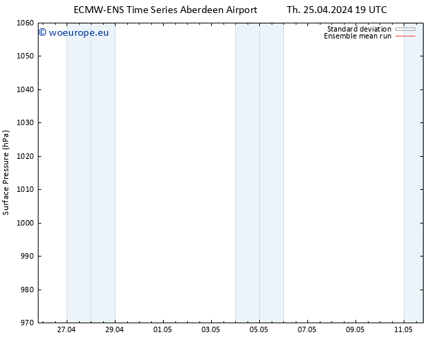 Surface pressure ECMWFTS Fr 26.04.2024 19 UTC