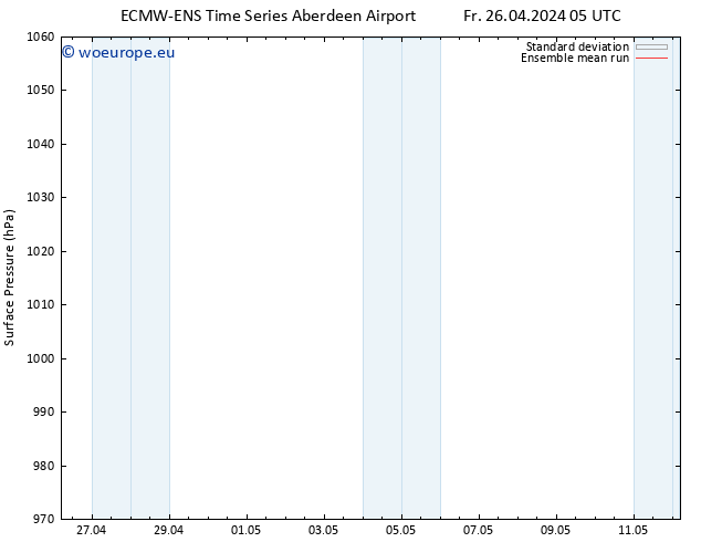 Surface pressure ECMWFTS Sa 27.04.2024 05 UTC