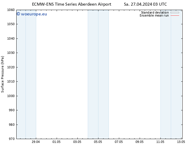 Surface pressure ECMWFTS Su 28.04.2024 03 UTC