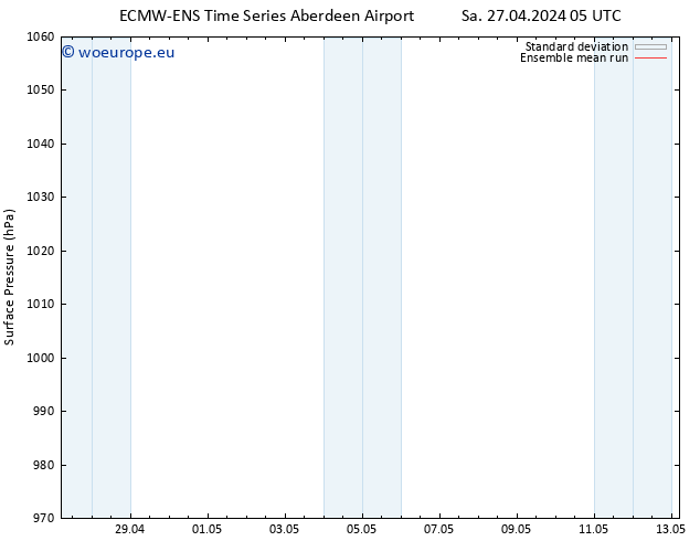 Surface pressure ECMWFTS We 01.05.2024 05 UTC