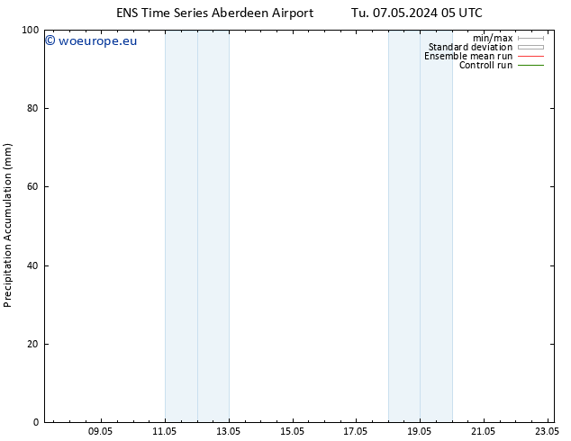 Precipitation accum. GEFS TS Tu 07.05.2024 11 UTC