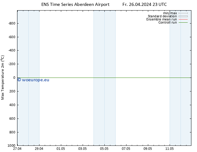 Temperature High (2m) GEFS TS Sa 27.04.2024 23 UTC