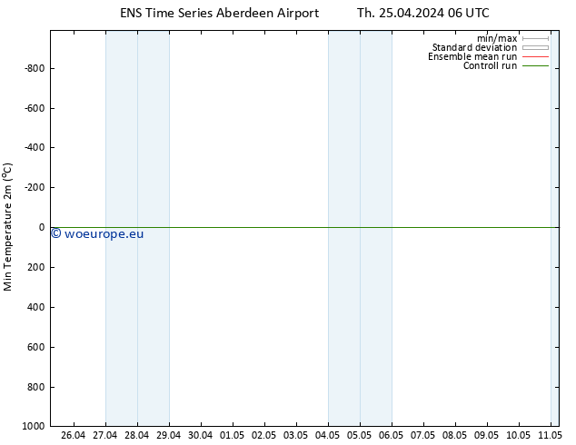 Temperature Low (2m) GEFS TS Th 25.04.2024 06 UTC