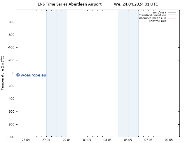 Temperature (2m) GEFS TS We 24.04.2024 19 UTC