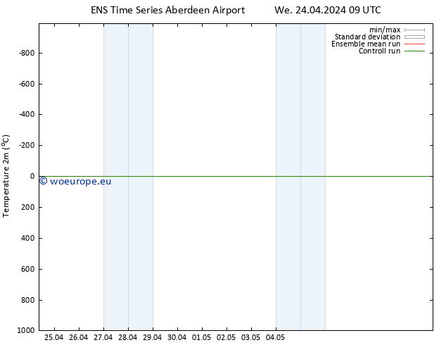 Temperature (2m) GEFS TS Mo 29.04.2024 21 UTC